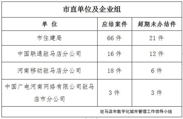 駐馬店市數(shù)字化城市管理案件辦理后進單位周通報