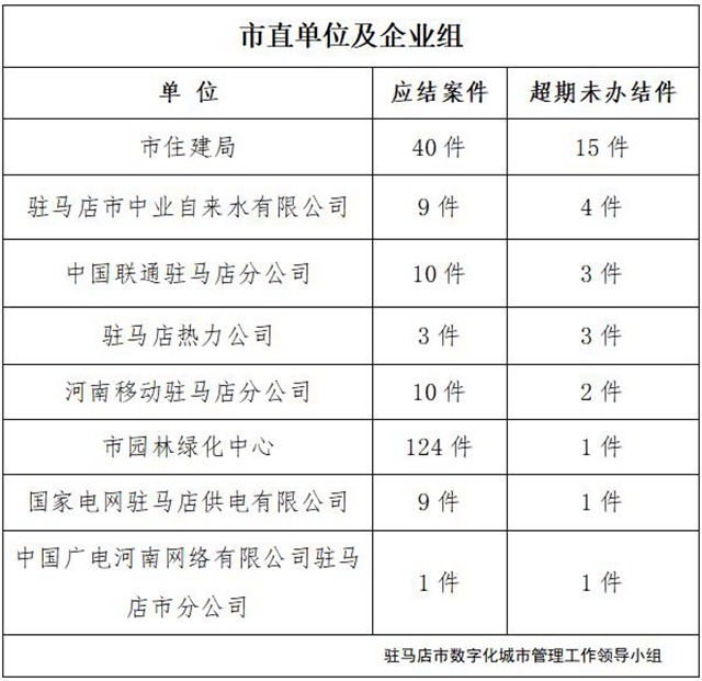 駐馬店市數(shù)字化城市管理案件辦理后進(jìn)單位周通報(bào)