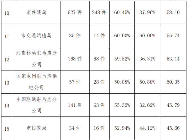 駐馬店市中心城區(qū)8月份數(shù)字化城市管理工作考評排名情況通報(bào)