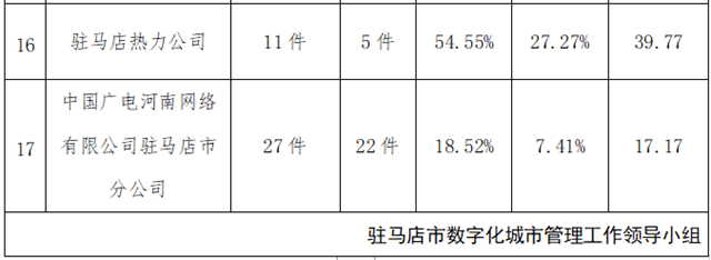 駐馬店市中心城區(qū)8月份數(shù)字化城市管理工作考評排名情況通報(bào)