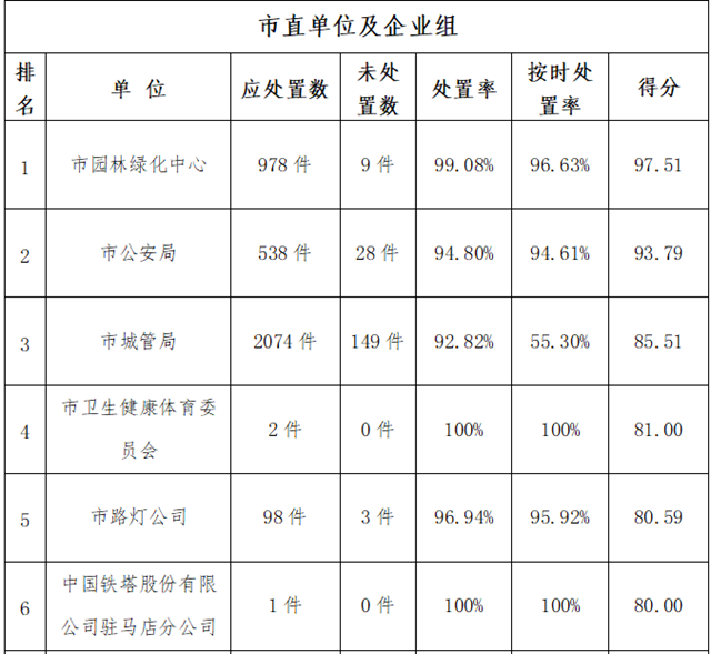 駐馬店市中心城區(qū)8月份數(shù)字化城市管理工作考評排名情況通報(bào)