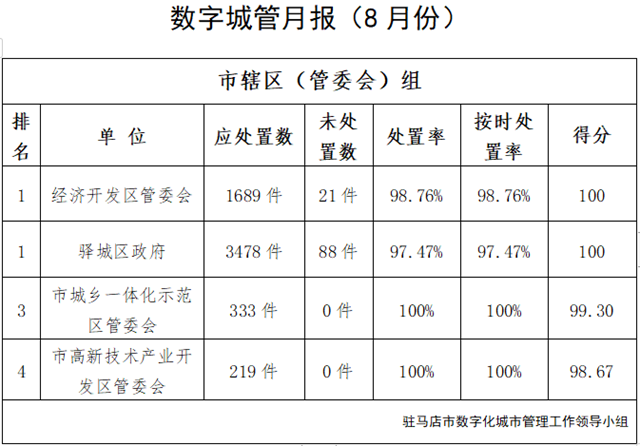 駐馬店市中心城區(qū)8月份數(shù)字化城市管理工作考評排名情況通報(bào)