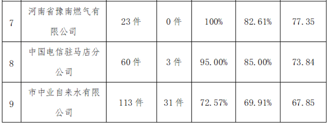 駐馬店市中心城區(qū)8月份數(shù)字化城市管理工作考評排名情況通報(bào)