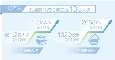 我國10年來累計(jì)資助學(xué)生近13億人次 資助金額累計(jì)超2萬億元