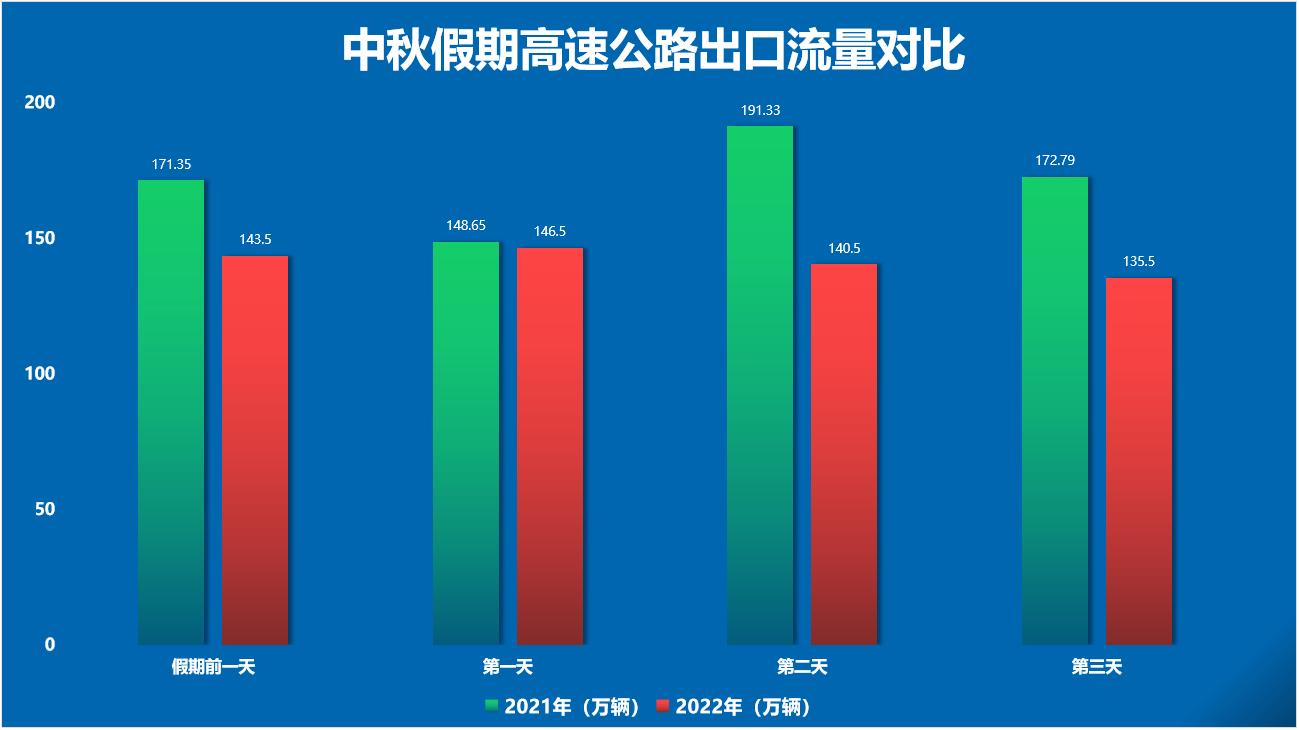 中秋節(jié)高速公路通行不免費(fèi)，最新防疫政策來(lái)了