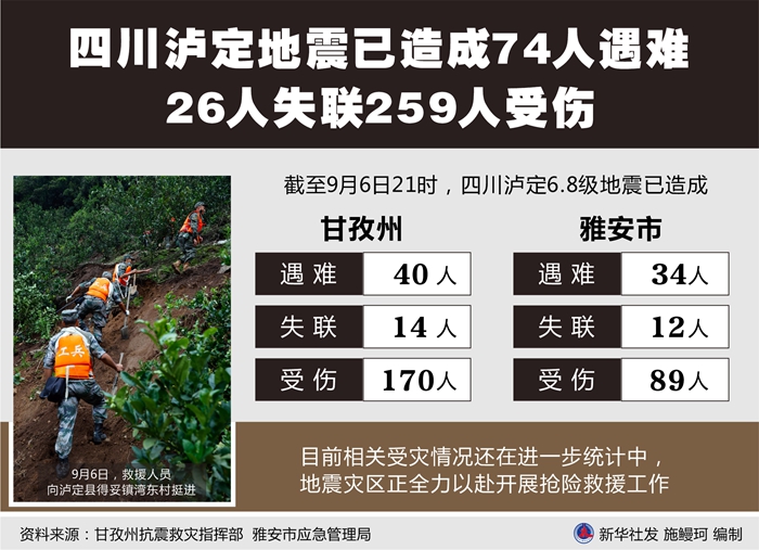 四川瀘定地震已造成74人遇難 26人失聯(lián)259人受傷