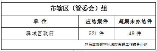 駐馬店市數(shù)字化城市管理案件辦理后進(jìn)單位周通報