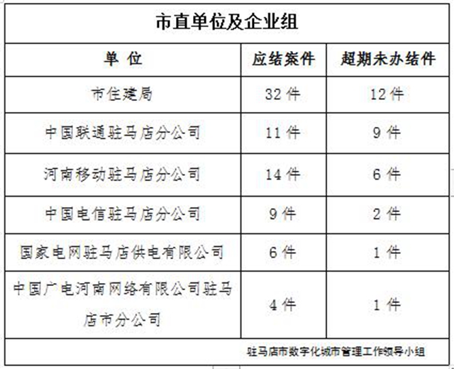 駐馬店市數(shù)字化城市管理案件辦理后進(jìn)單位周通報