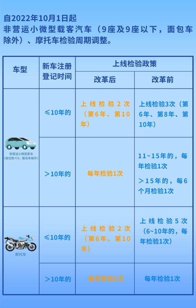 車檢政策迎來(lái)新變化 15年以上私家車將一年一檢