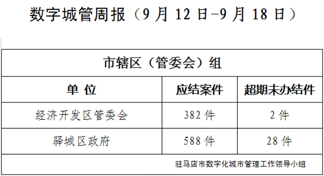 駐馬店市數(shù)字化城市管理案件辦理后進(jìn)單位周通報(bào)