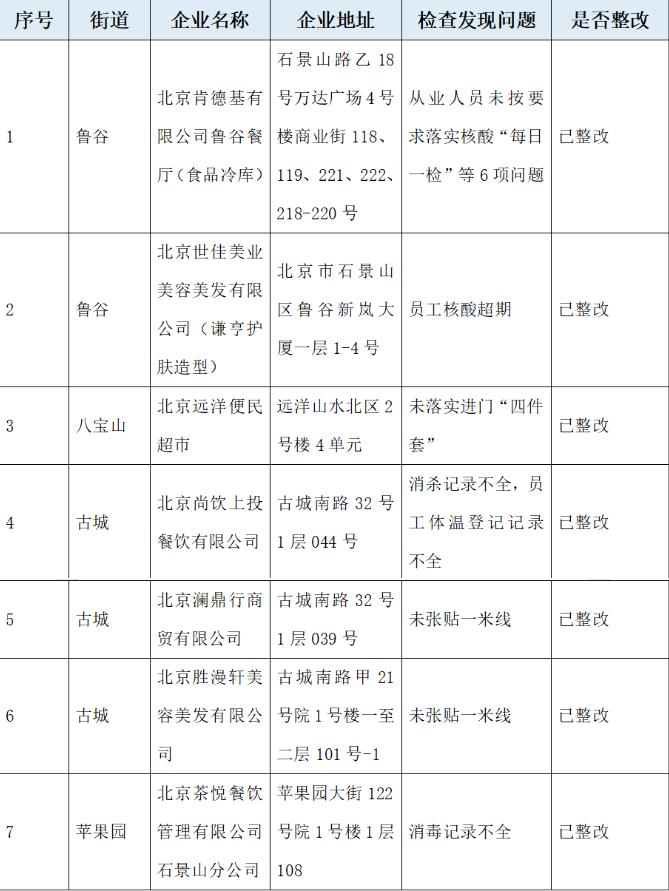 北京這7家企業(yè)防疫不力被點(diǎn)名，涉及肯德基等