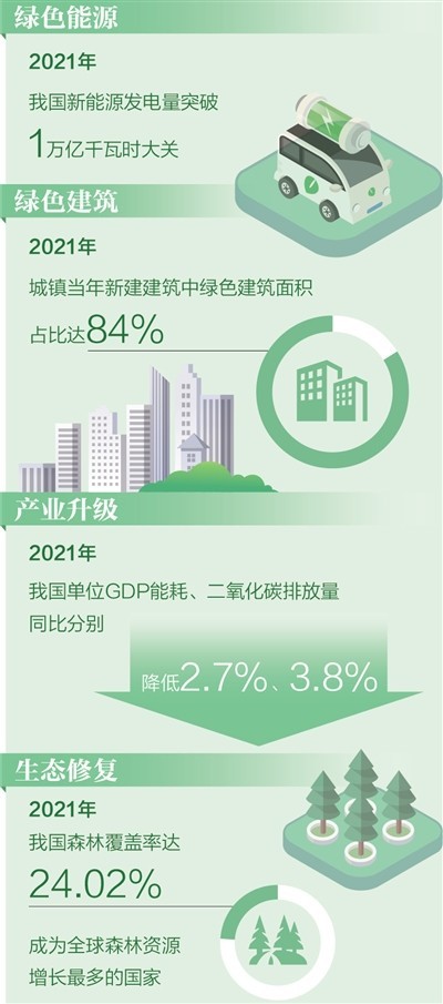 碳達峰碳中和“1+N”政策體系已構(gòu)建 “雙碳”工作取得良好開局