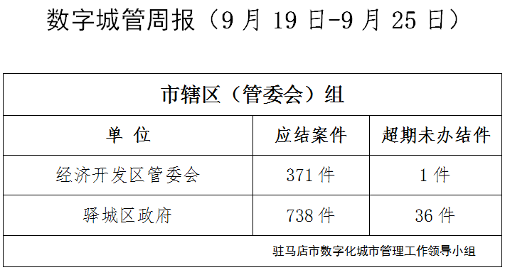 駐馬店市數(shù)字化城市管理案件辦理后進單位周通報