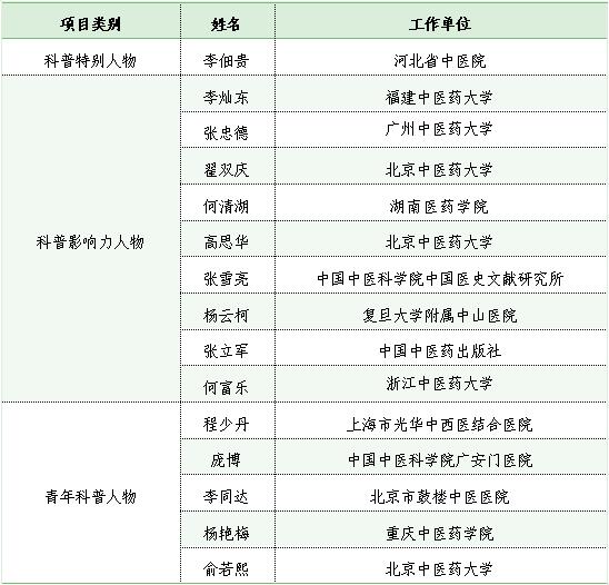 中華中醫(yī)藥學會2022年度中醫(yī)藥科普人物和科普作品發(fā)布