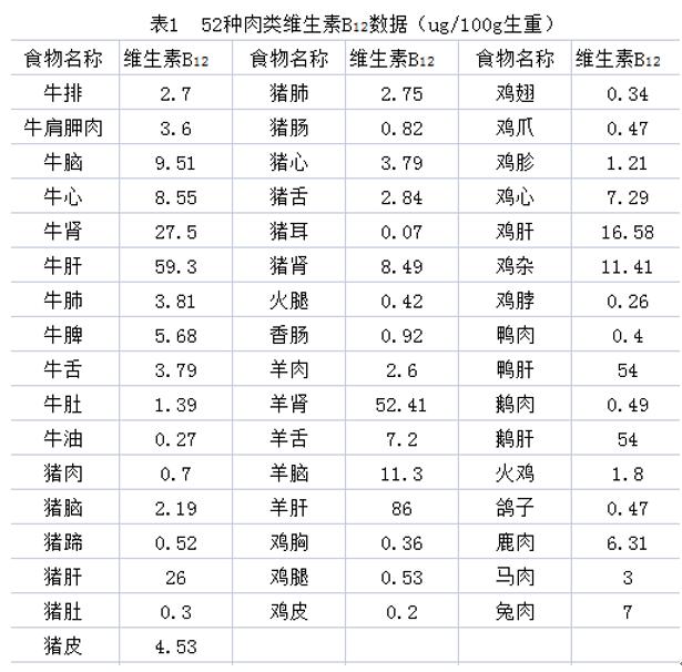 維生素B12在孕期的重要作用，你都知道嗎？