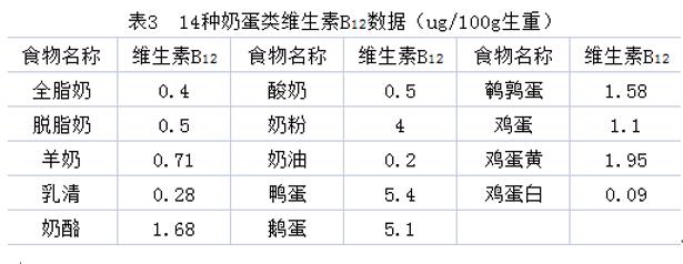 維生素B12在孕期的重要作用，你都知道嗎？