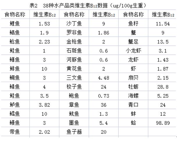 維生素B12在孕期的重要作用，你都知道嗎？