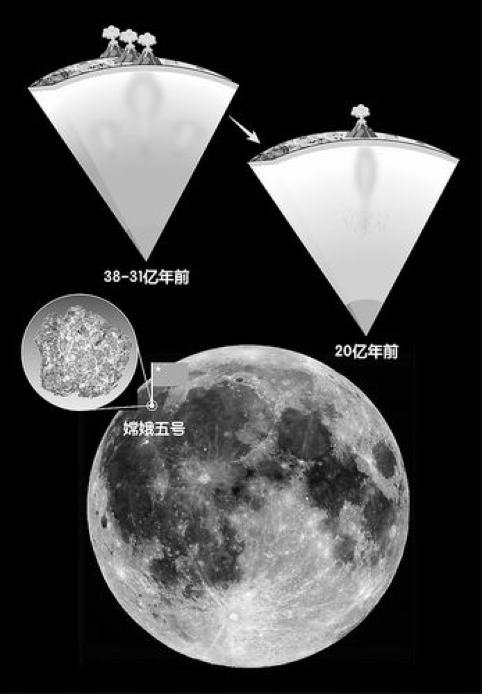 月球是如何“延壽”8億年的？嫦娥五號帶回的樣品揭開秘密