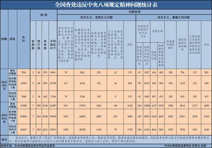 2022年9月全國(guó)查處違反中央八項(xiàng)規(guī)定精神問題7561起