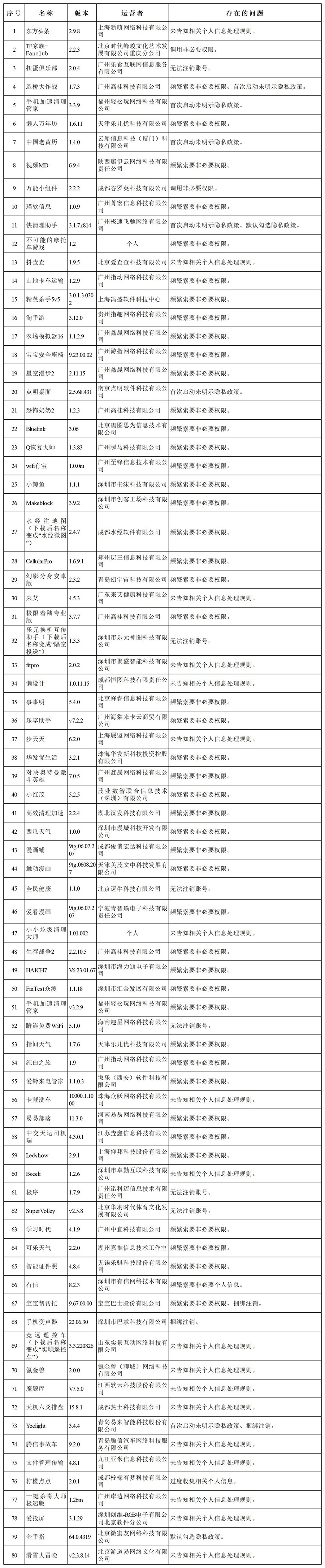 國家網(wǎng)信辦集中查處135款違法違規(guī)App