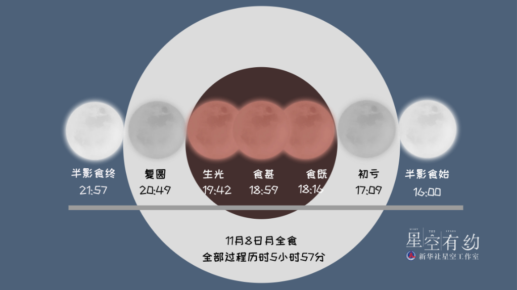 8日天宇“上線”月全食，我國(guó)公眾可賞“紅月亮”