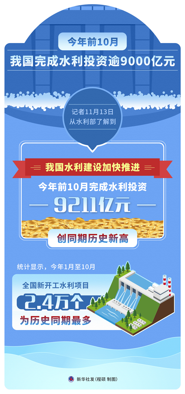 今年前10月我國(guó)完成水利投資逾9000億元