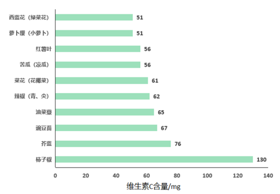 維生素C在孕期的重要作用，你都知道嗎？