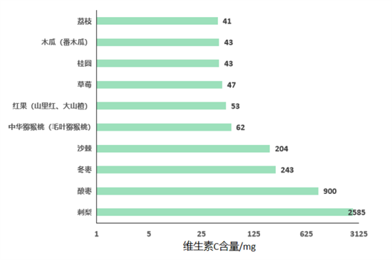 維生素C在孕期的重要作用，你都知道嗎？