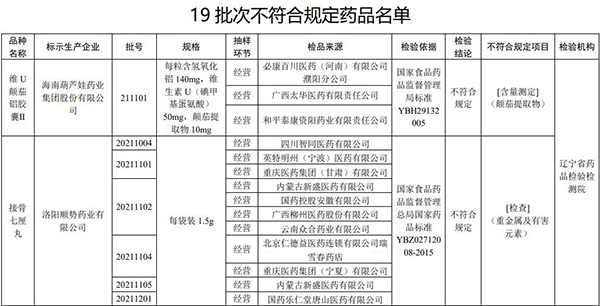 注意！這19批次藥品，不符合規(guī)定