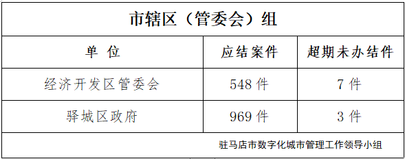 駐馬店市數(shù)字化城市管理案件辦理后進(jìn)單位周通報