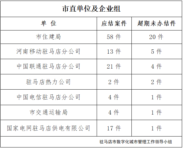 駐馬店市數(shù)字化城市管理案件辦理后進(jìn)單位周通報