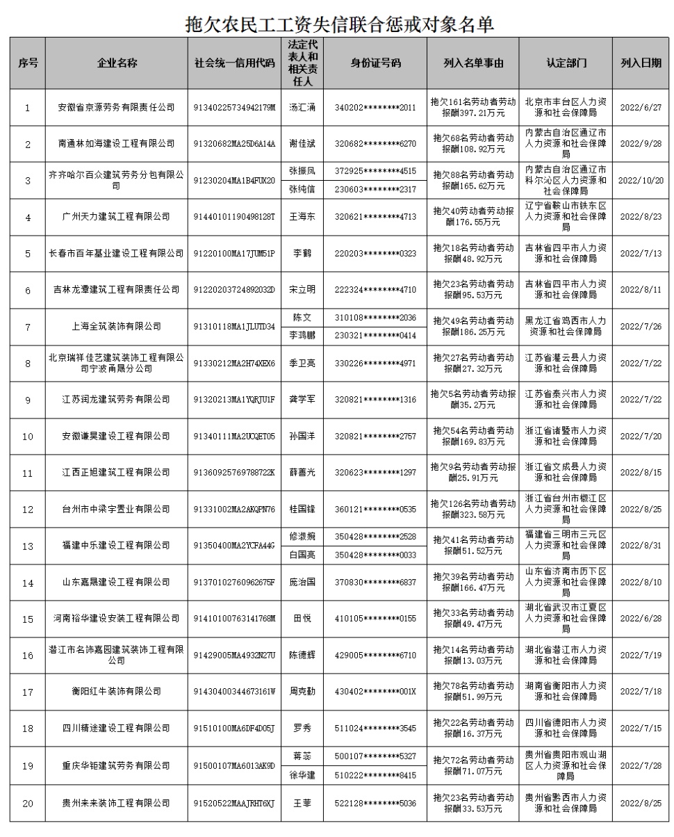 人社部公布一批拖欠農(nóng)民工工資失信聯(lián)合懲戒對象名單