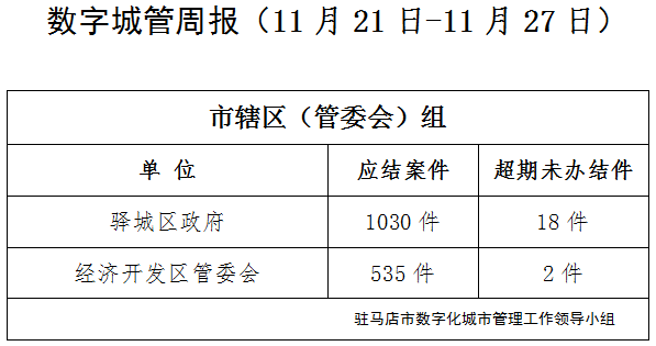 駐馬店市數(shù)字化城市管理案件辦理后進(jìn)單位周通報