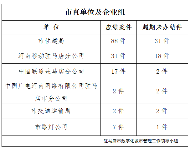 駐馬店市數(shù)字化城市管理案件辦理后進(jìn)單位周通報