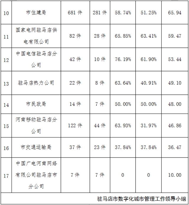 駐馬店市中心城區(qū)11月份數(shù)字化城市管理工作考評(píng)排名情況通報(bào)