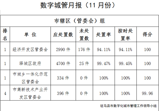 駐馬店市中心城區(qū)11月份數(shù)字化城市管理工作考評(píng)排名情況通報(bào)