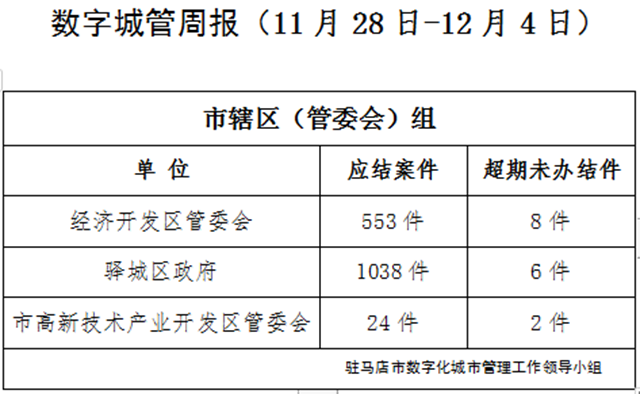 駐馬店市數(shù)字化城市管理案件辦理后進(jìn)單位周通報(bào)