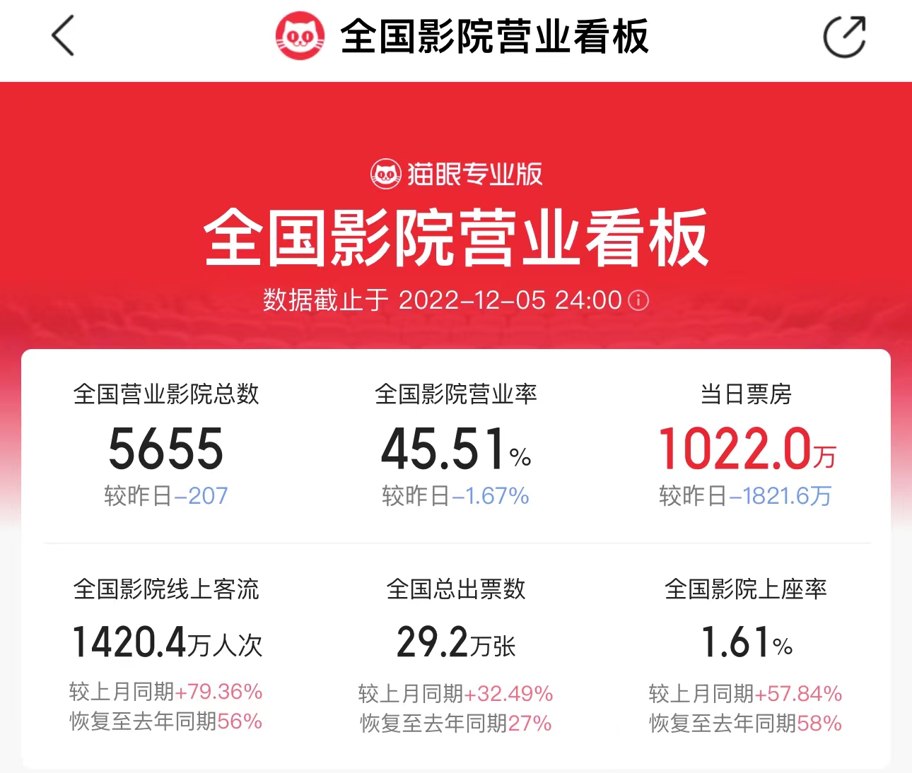 多地影院恢復(fù)營業(yè) 全國單日票房一度超4000萬