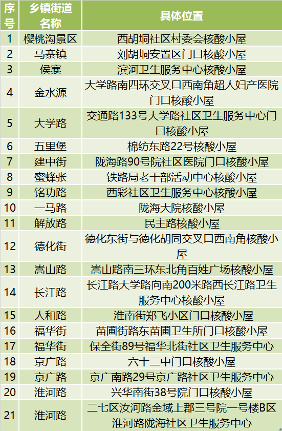 河南多地核酸小屋變發(fā)熱診療站，附地址→