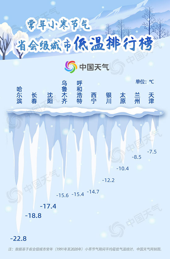 冷到極致！我國大部開啟全年最冷時(shí)段 大數(shù)據(jù)看小寒“冷王”有多冷