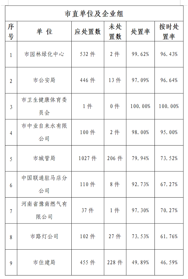 駐馬店市中心城區(qū)12月份數(shù)字化城市管理工作考評情況通報