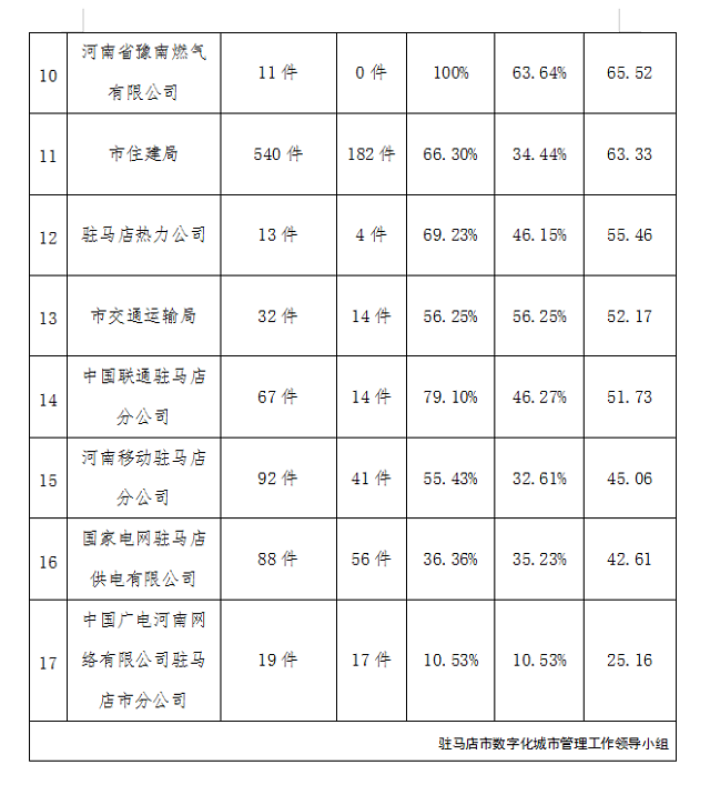 駐馬店市中心城區(qū)1月份數(shù)字化城市管理工作考評排名情況通報