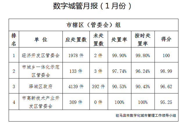 駐馬店市中心城區(qū)1月份數(shù)字化城市管理工作考評排名情況通報