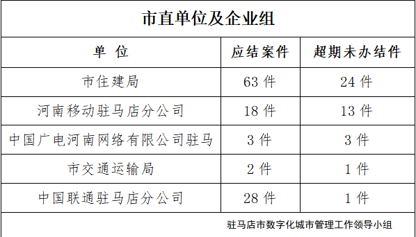 駐馬店市數(shù)字化城市管理案件辦理后進單位周通報