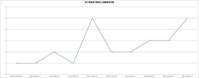 今年全球六級(jí)以上地震20多次，如何減輕地震災(zāi)害