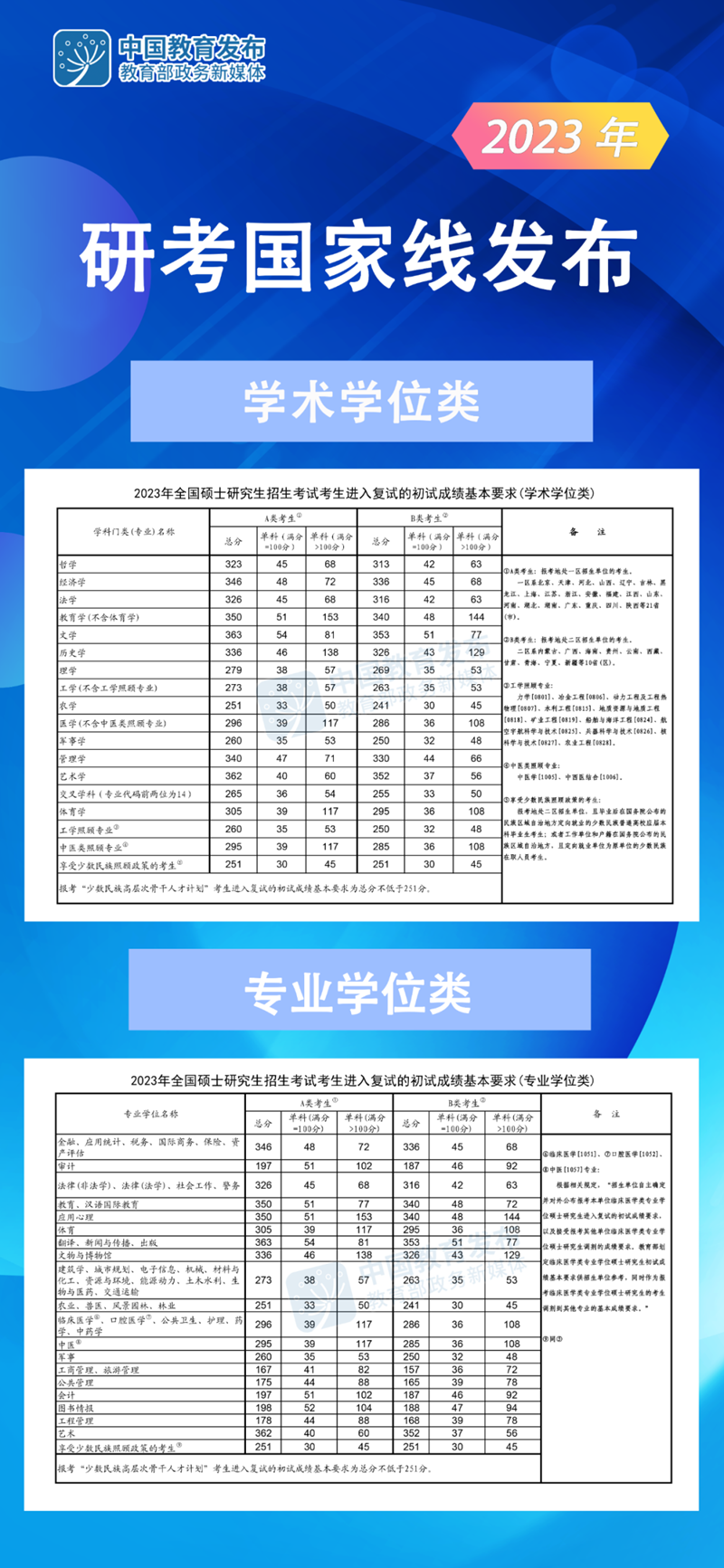 2023年研考國家線發(fā)布