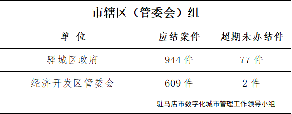 駐馬店市數(shù)字化城市管理案件辦理后進單位周通報