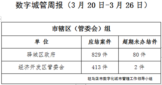 駐馬店市數(shù)字化城市管理案件辦理后進單位周通報