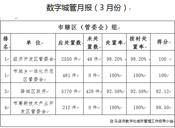 駐馬店市中心城區(qū)3月份數(shù)字化城市管理工作考評排名情況通報(bào)