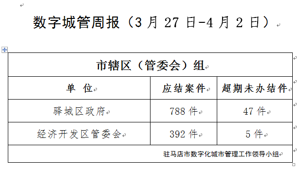 駐馬店市數(shù)字化城市管理案件辦理后進(jìn)單位周通報